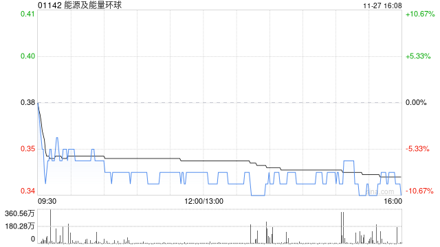 能源及能量环球拟溢价约1.49%配股 最多净筹约4.6亿港元