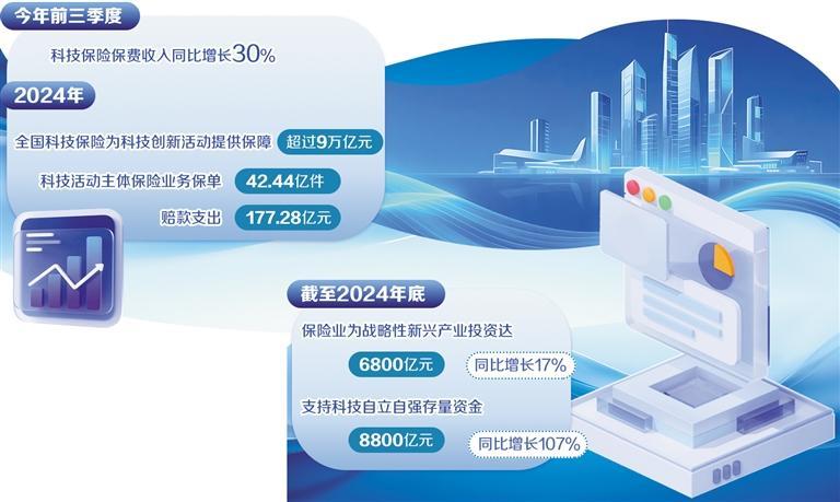 保险业护航科技创新全链条
