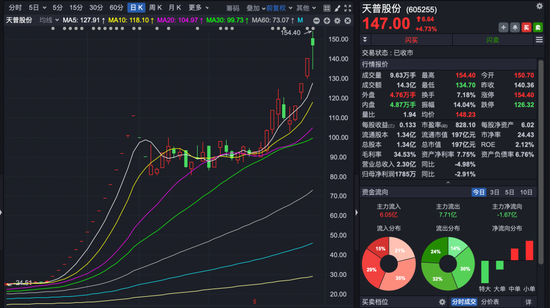 大牛股天普股份，停牌核查！