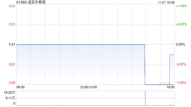 成实外教育发布年度业绩 拥有人应占溢利5769.6万元同比增长28.2%
