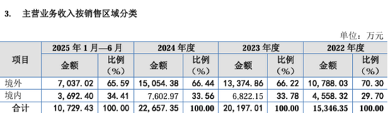 海菲曼IPO期间更换审计机构:退货比例持续增加,财务总监一年三换