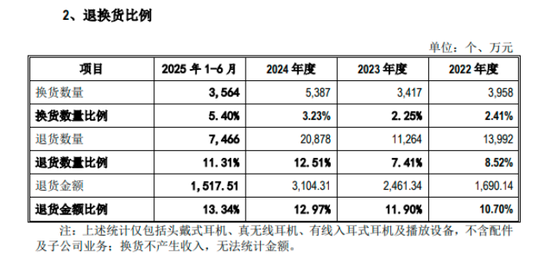 海菲曼IPO期间更换审计机构:退货比例持续增加,财务总监一年三换
