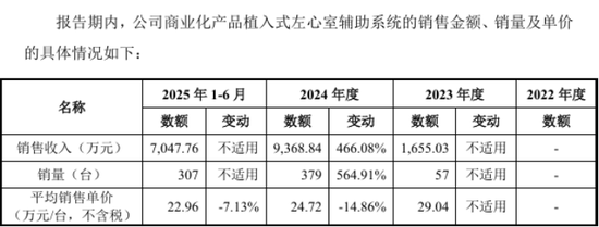 核心医疗持续亏损：销售单价下降，八个月5次股权转让价格存波动