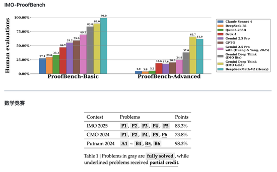 DeepSeek上新,“奥数金牌水平”