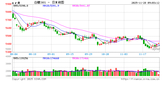 光大期货:11月28日软商品日报