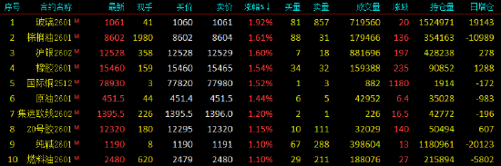 开盘|国内期货主力合约涨多跌少，玻璃涨近2%
