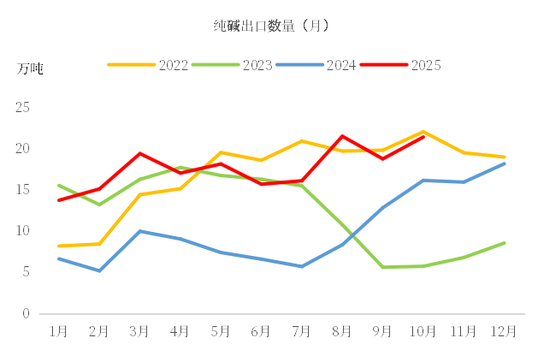 纯碱&玻璃:供需易形