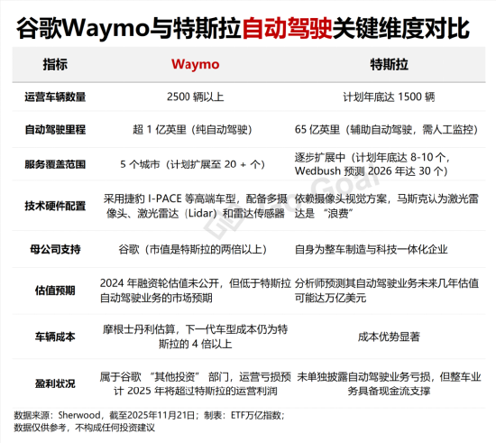 谷歌特斯拉“神仙打架”，自动驾驶红利怎么抓？