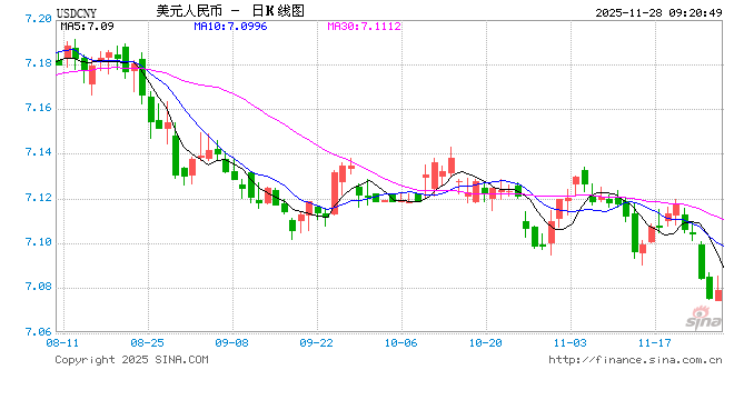 人民币兑美元中间价报7.0789，下调10点！机构：美元可能在2026年因美联储的降息而下跌