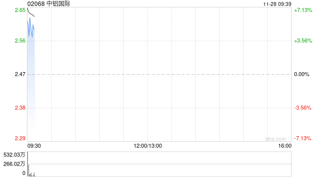 中铝国际早盘高开逾6% 联合体中标青铜峡电解槽项目