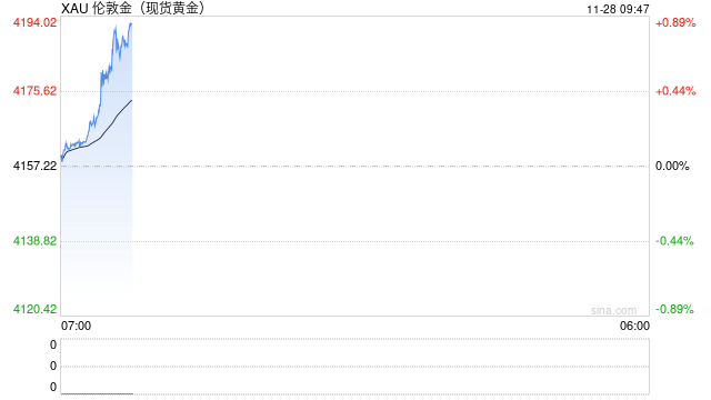 富国银行高举看多大旗:多重利好共振,黄金牛市续航力拉满!