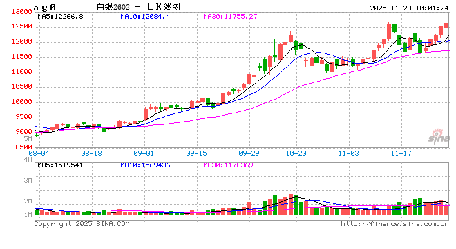 华泰期货：白银又涨了，追高有风险