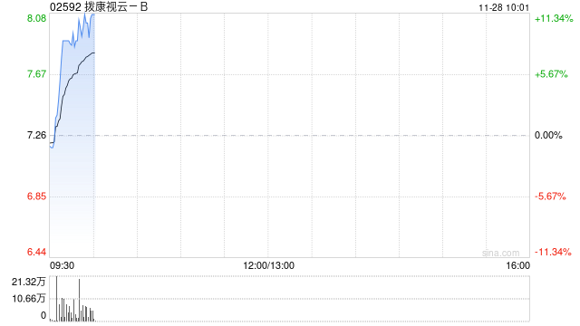 拨康视云-B早盘涨超11% 核心产品CBT-009获得日本及欧洲专利