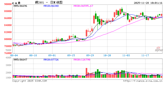 华泰期货：市场交投趋于清淡 铜价维持震荡格局