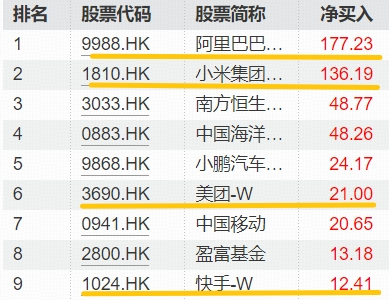 美联储降息预期飙升至86.9%！南向资金连续11日爆买阿里，港股AI步入击球区？
