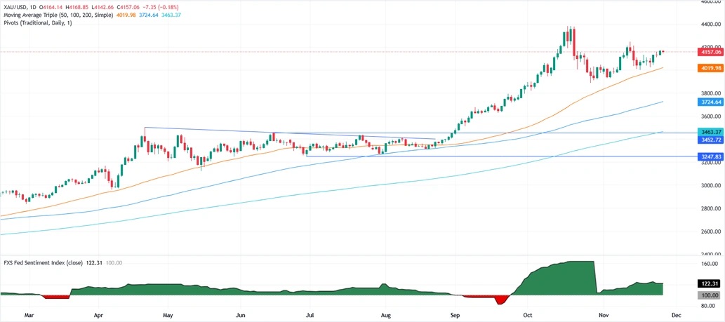 俄乌消息打击避险！金价从近两周高点下滑 接下来如何交易？