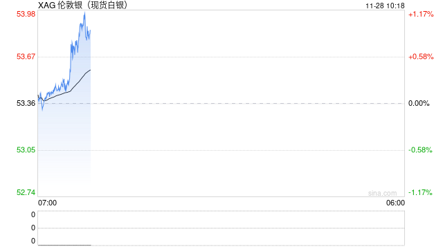 白银表现暗藏玄机：涨幅力压黄金，太阳能革命引爆“沉默黑马”
