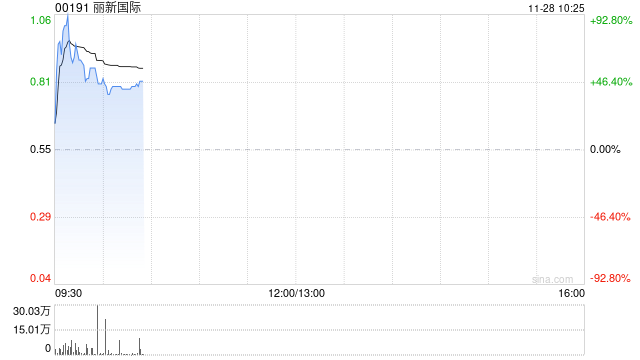 丽新国际复牌一度涨逾100% 现就可能出售与卖方进行磋商