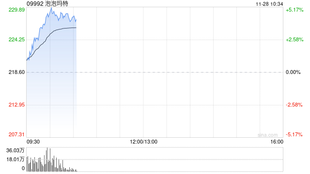 泡泡玛特早盘涨逾5% 公司迎来传统销售旺季