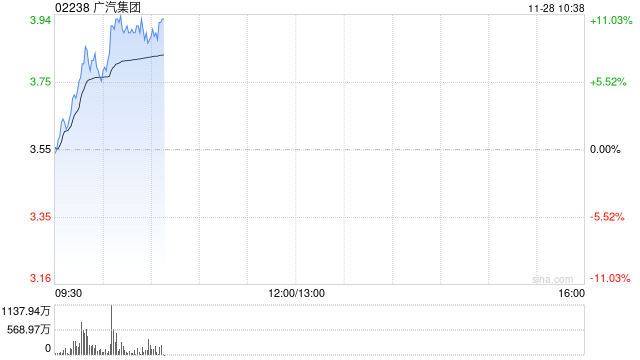 广汽集团早盘涨超10% 埃安UT super开启全面交付