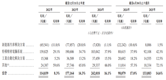 新股前瞻|上市前夕仍未扭亏，菲仕技术新能源业务能否扛起盈利大旗？