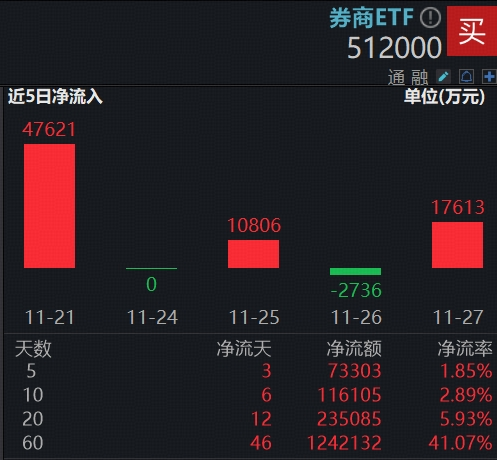 券商业绩改善趋势与估值表现持续背离，顶流券商ETF（512000）单日再揽1.76亿元，领跑同类！