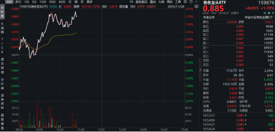美联储降息预期升温，黄金站上4200美元！有色龙头ETF（159876）盘中涨近2%，10日累计吸金2.3亿元