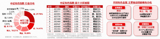 美联储降息预期升温,黄金站上4200美元!有色龙头ETF(159876)盘中涨近2%,10日累计吸金2.3亿元