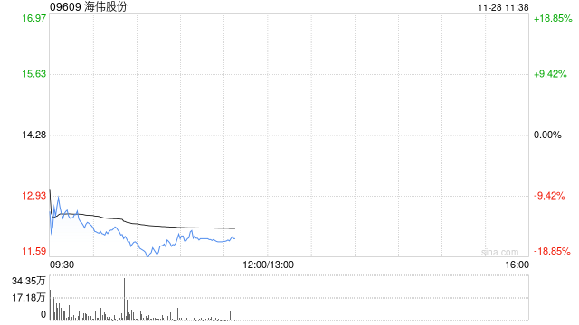 上市即破发！海伟股份首日大跌近19%，上一交易日暗盘收涨