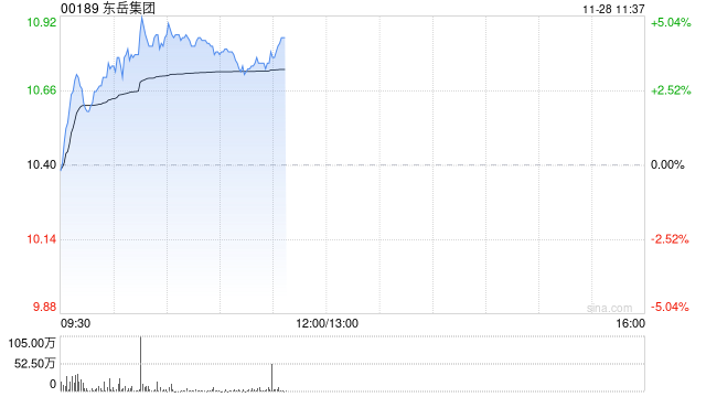 东岳集团盘中涨超5% 机构称锂电池强需求有望维持PVDF涨价有望