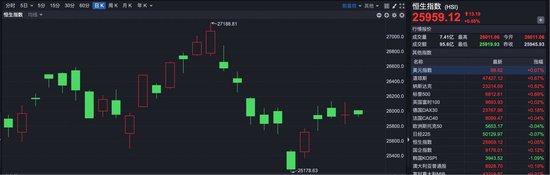 港股小幅高开 阿维塔递交港股上市申请