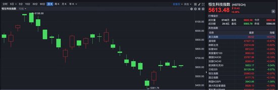 港股小幅高开 阿维塔递交港股上市申请
