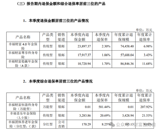 幸福人寿面临“多重考验”：偿付能力吃紧、监管罚单不断，退保挑战加剧