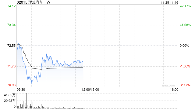 交银国际：维持理想汽车-W“中性”评级 目标价80.84港元