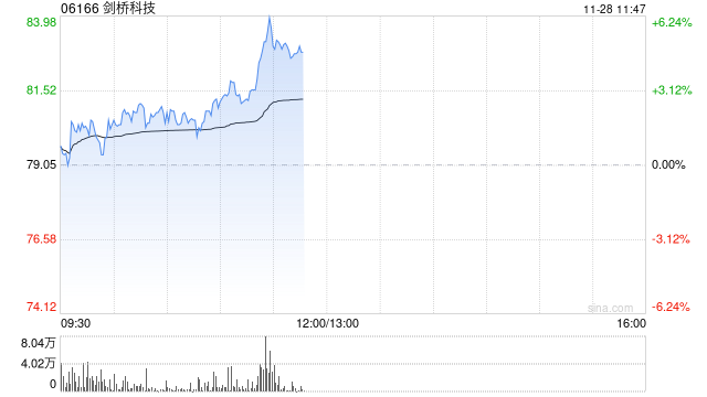 剑桥科技午前涨逾5% 1.6T光模块预计2026年一季度实现大量出货