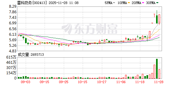 雷科防务录得5天4板