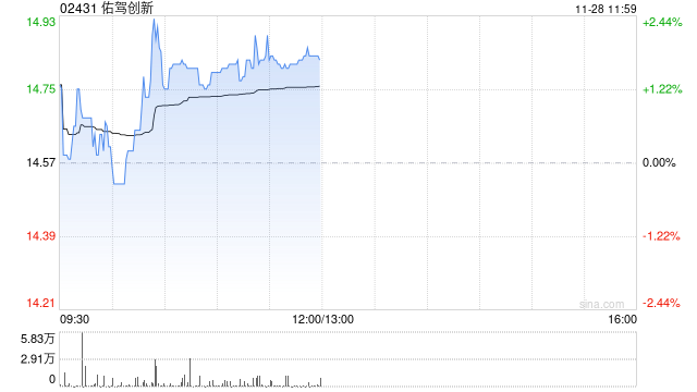佑驾创新获刘国清增持5万股 公司管理层坚定看好公司长期价值