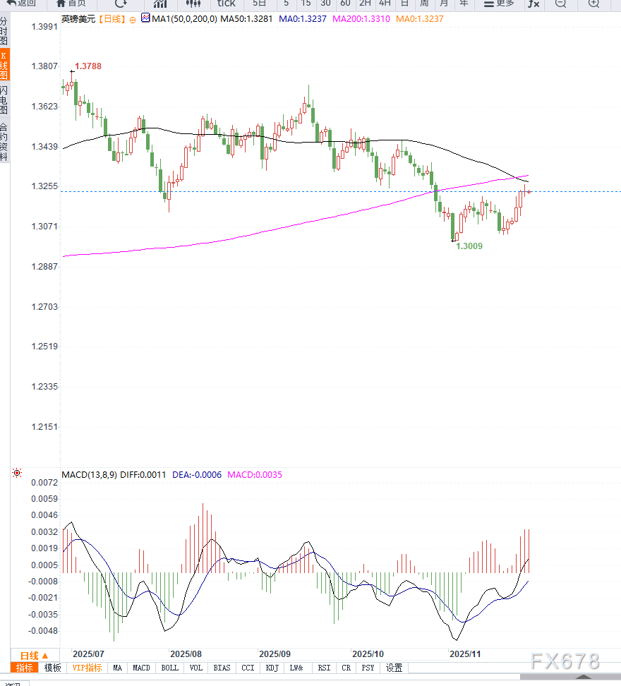 美联储降息预期显著提升推动美元走弱，英镑兑美元连续七日上涨