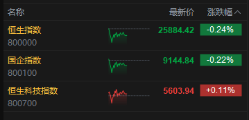 午评：港股恒指跌0.24% 科指涨0.11% 黄金股普涨 创新药概念走弱 海伟股份上市首日破发