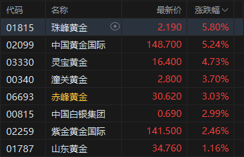 午评：港股恒指跌0.24% 科指涨0.11% 黄金股普涨 创新药概念走弱 海伟股份上市首日破发