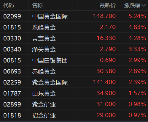 港股异动丨黄金股涨幅扩大 灵宝黄金涨超4% 黄金重返4200美元关口