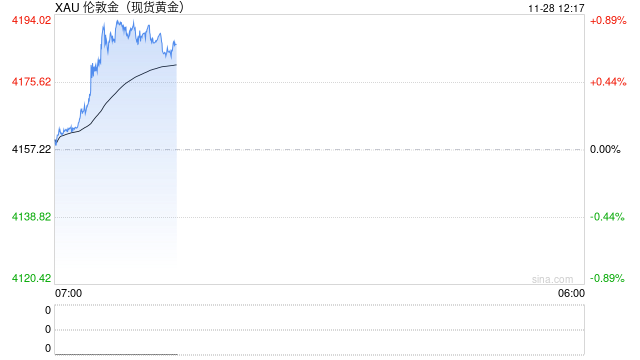 降息预期支撑金价 黄金月线有望四连阳