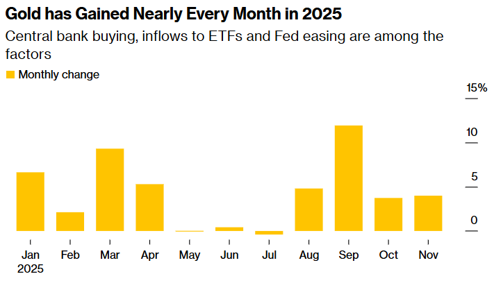 降息预期支撑金价 黄金月线有望四连阳