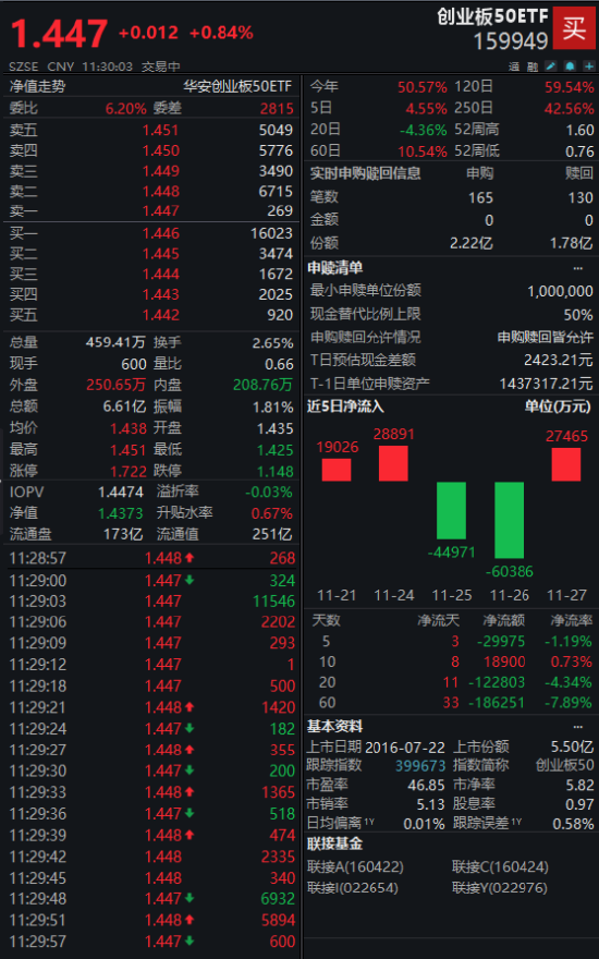 创业板50ETF（159949）涨0.84%，机构持续看好光互联上下游供应链公司投资机遇