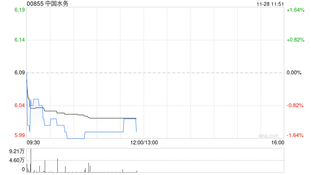 中国水务中期实现收益约51.83亿港元 股东应占溢利约5.71亿港元