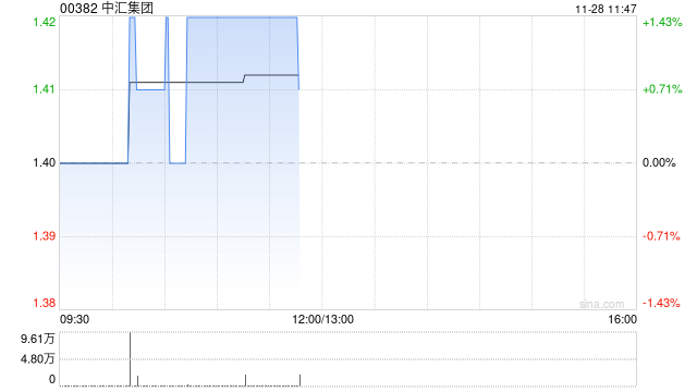 中汇集团公布年度业绩 实现收入约24.89亿元同比增长7.7%
