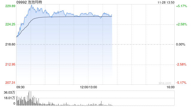 美银证券：维持泡泡玛特“买入”评级 目标价400港元