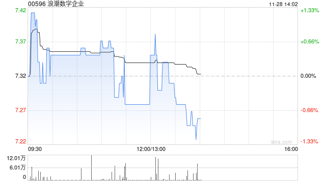 国泰海通证券：维持浪潮数字企业“增持”评级 配股引入战略投资者