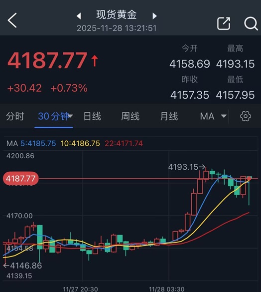 黄金突然爆发！金价亚盘飙升逾30美元 FXStreet分析师最新金价技术分析