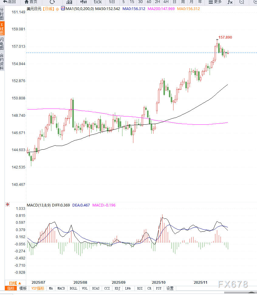 日本财政担忧与全球风险偏好回升共同施压日元，美元兑日元维持高位震荡